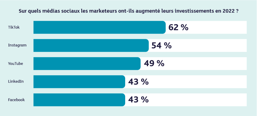 Sur quels médias sociaux les marketeurs ont-ils augmenté leurs investissements en 2022 ? TikTok 62% Instagram 54% Youtube 49% Linkedin 43% Facebook 43%